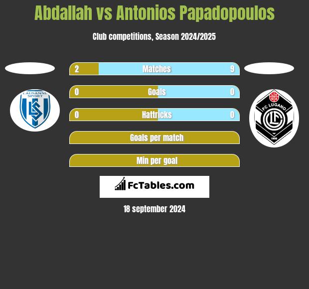 Abdallah vs Antonios Papadopoulos h2h player stats