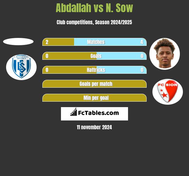 Abdallah vs N. Sow h2h player stats