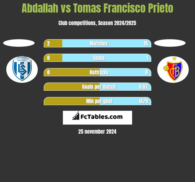 Abdallah vs Tomas Francisco Prieto h2h player stats