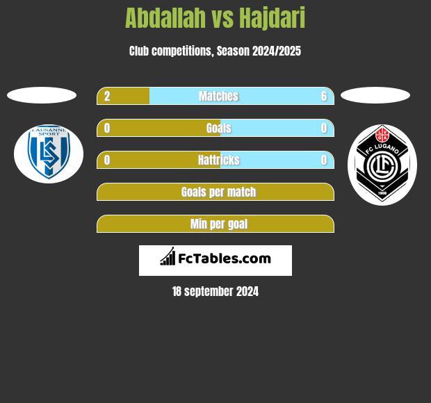 Abdallah vs Hajdari h2h player stats