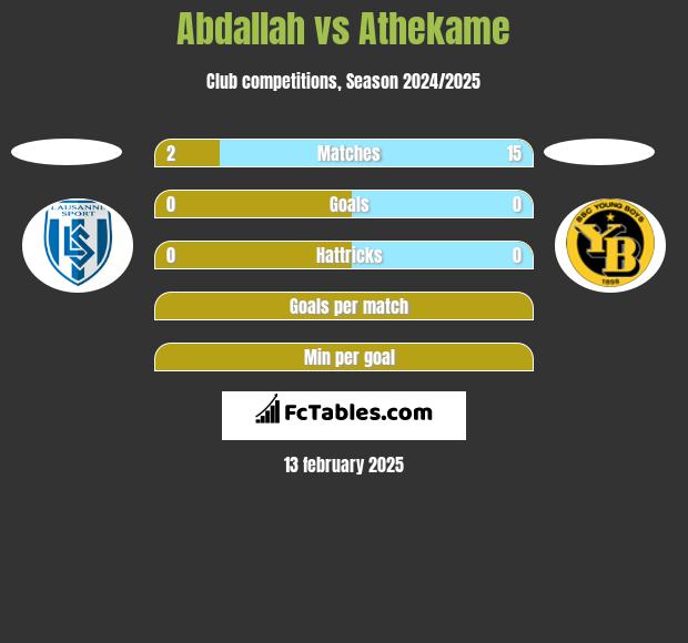 Abdallah vs Athekame h2h player stats