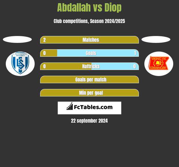 Abdallah vs Diop h2h player stats