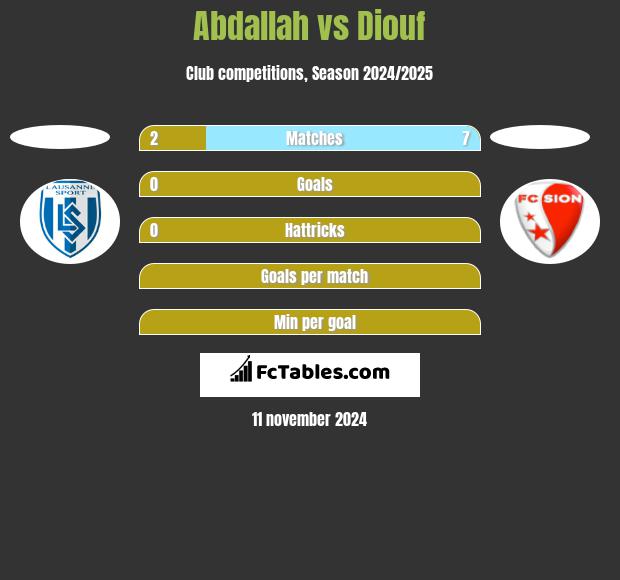 Abdallah vs Diouf h2h player stats