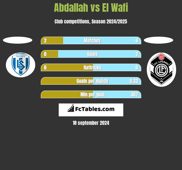 Abdallah vs El Wafi h2h player stats