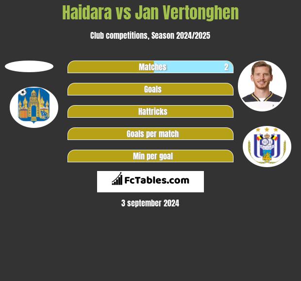 Haidara vs Jan Vertonghen h2h player stats