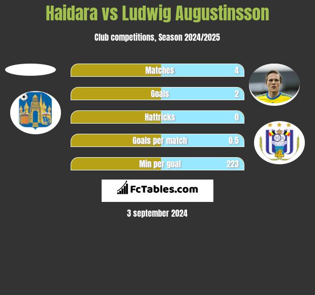 Haidara vs Ludwig Augustinsson h2h player stats