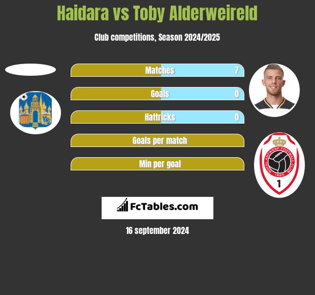 Haidara vs Toby Alderweireld h2h player stats