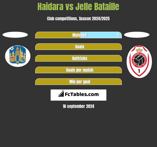 Haidara vs Jelle Bataille h2h player stats