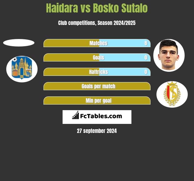 Haidara vs Bosko Sutalo h2h player stats