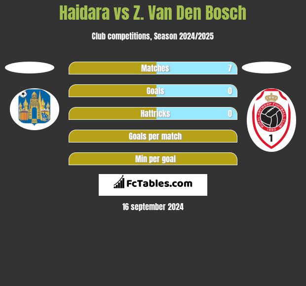 Haidara vs Z. Van Den Bosch h2h player stats