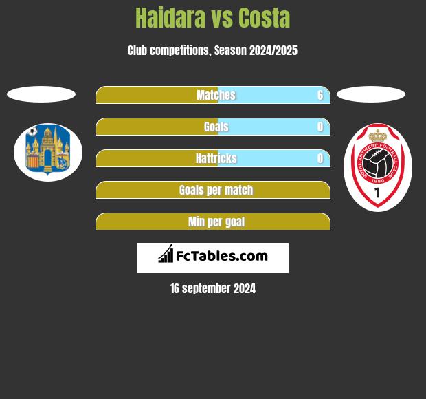 Haidara vs Costa h2h player stats