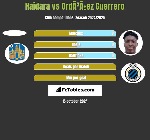 Haidara vs OrdÃ³Ã±ez Guerrero h2h player stats