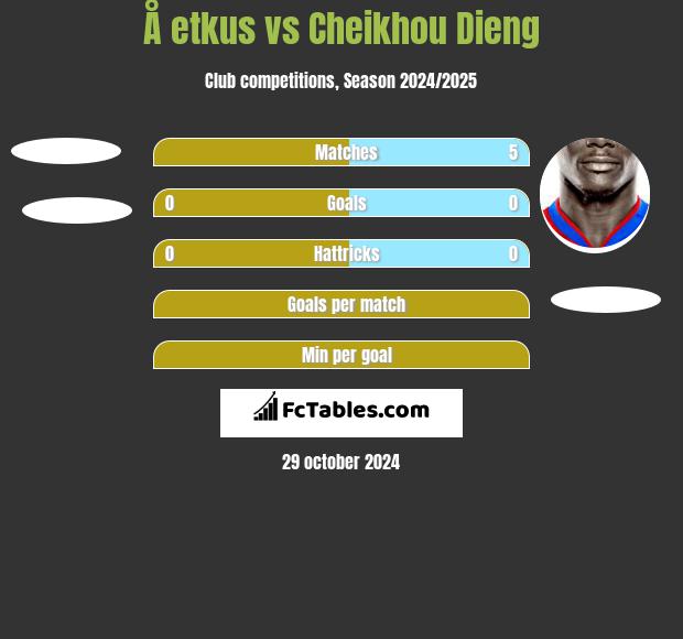 Å etkus vs Cheikhou Dieng h2h player stats