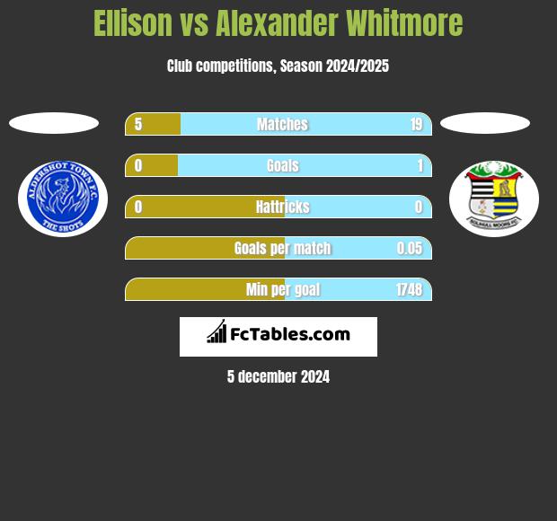 Ellison vs Alexander Whitmore h2h player stats