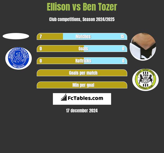 Ellison vs Ben Tozer h2h player stats