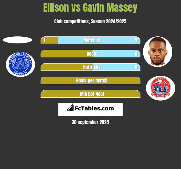 Ellison vs Gavin Massey h2h player stats