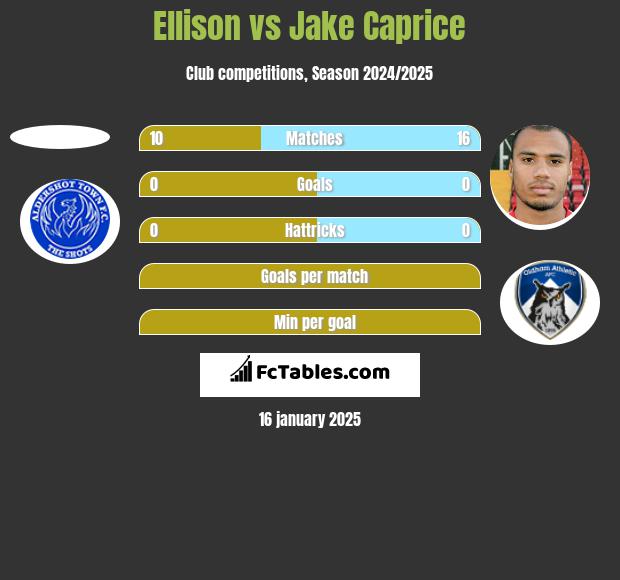 Ellison vs Jake Caprice h2h player stats