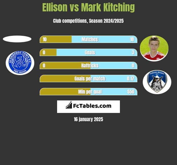 Ellison vs Mark Kitching h2h player stats