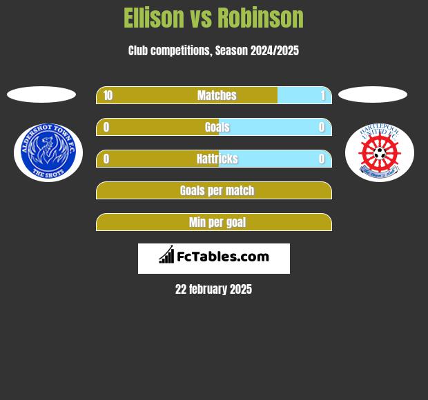 Ellison vs Robinson h2h player stats