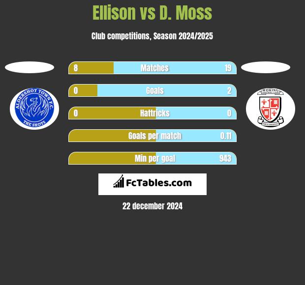 Ellison vs D. Moss h2h player stats