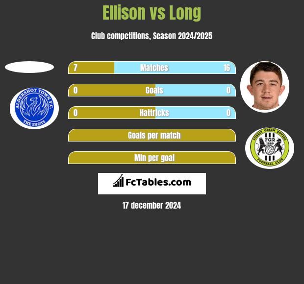 Ellison vs Long h2h player stats