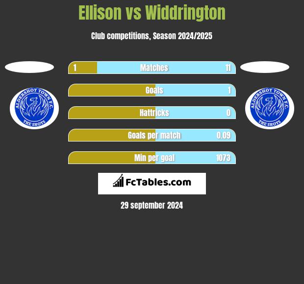 Ellison vs Widdrington h2h player stats