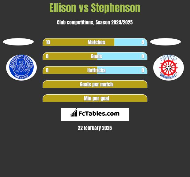 Ellison vs Stephenson h2h player stats