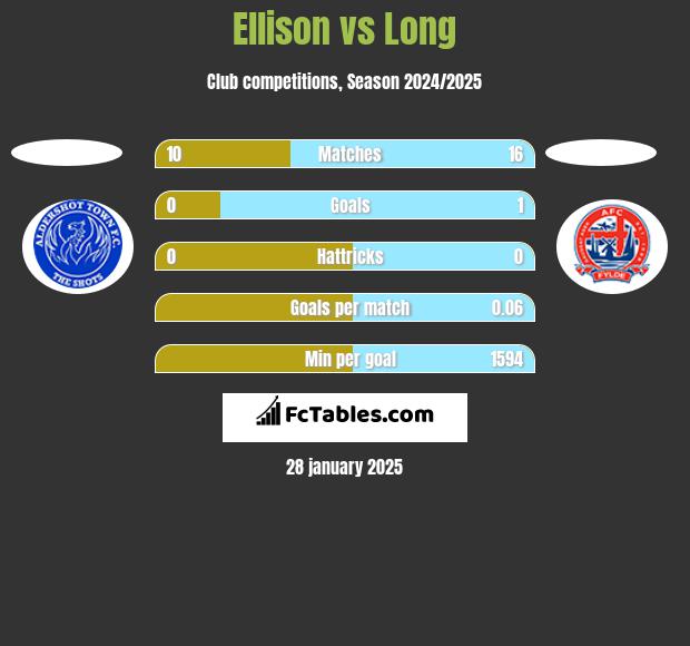 Ellison vs Long h2h player stats