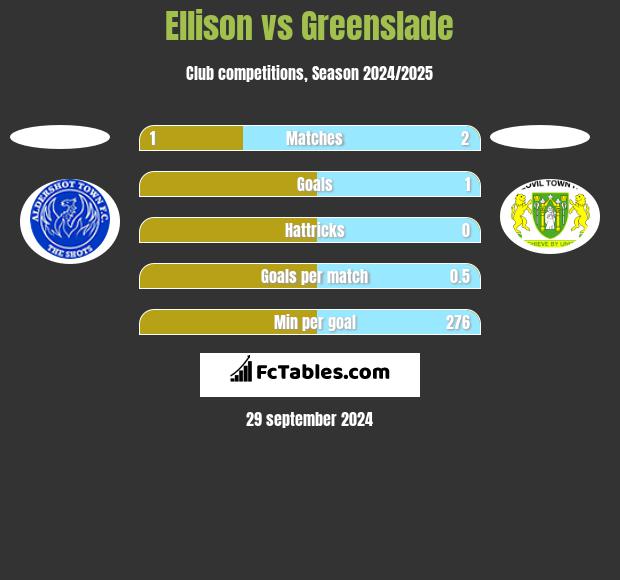 Ellison vs Greenslade h2h player stats