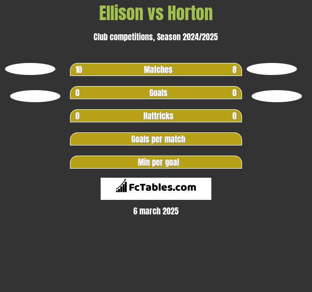 Ellison vs Horton h2h player stats