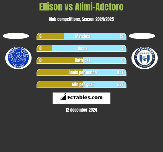 Ellison vs Alimi-Adetoro h2h player stats