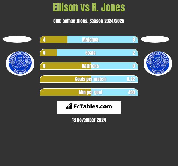 Ellison vs R. Jones h2h player stats