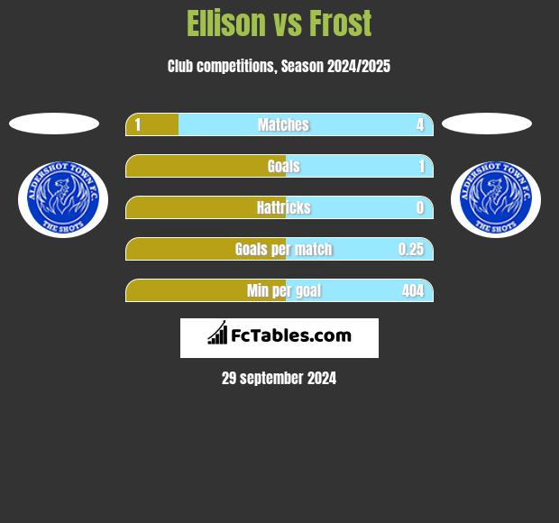 Ellison vs Frost h2h player stats