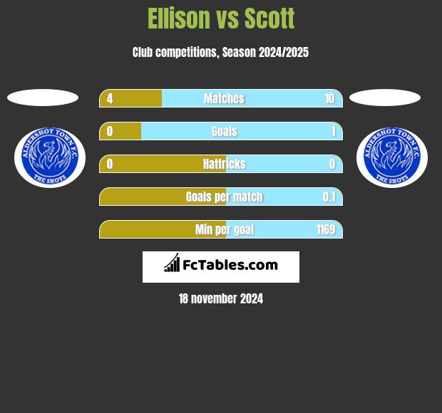 Ellison vs Scott h2h player stats