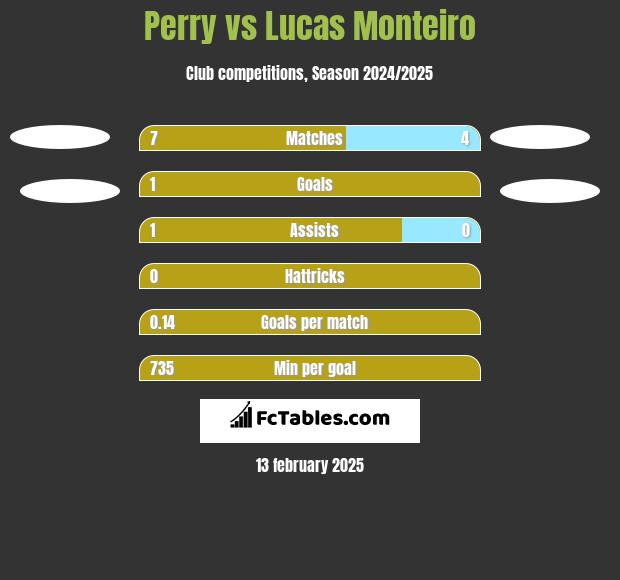 Perry vs Lucas Monteiro h2h player stats