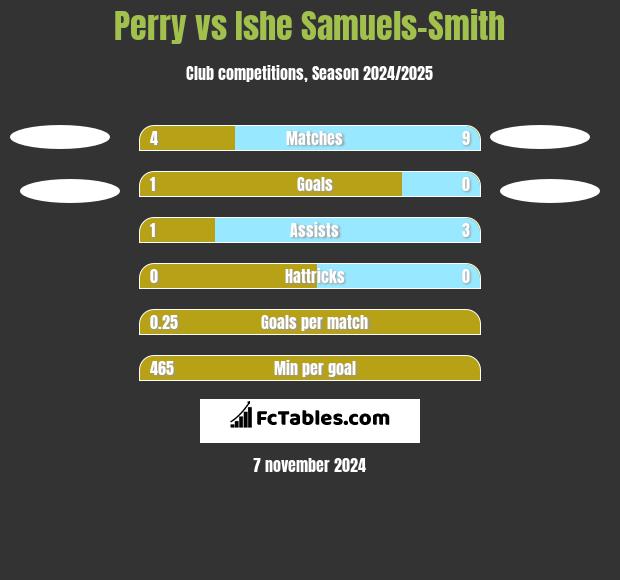 Perry vs Ishe Samuels-Smith h2h player stats