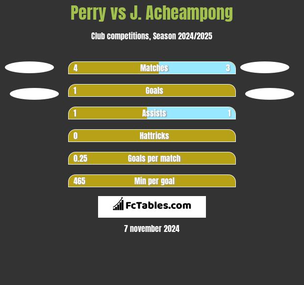 Perry vs J. Acheampong h2h player stats