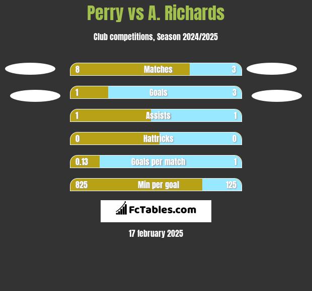 Perry vs A. Richards h2h player stats