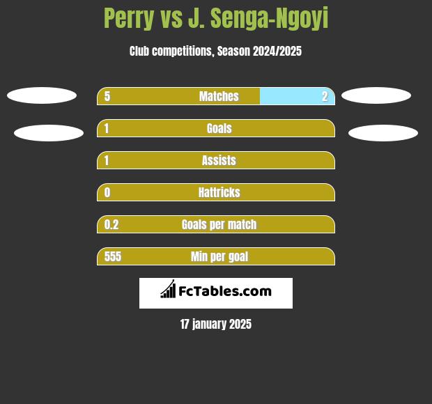 Perry vs J. Senga-Ngoyi h2h player stats