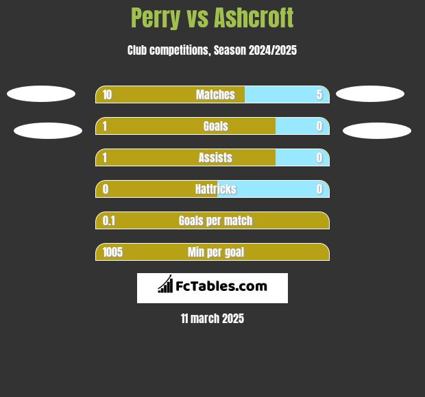 Perry vs Ashcroft h2h player stats