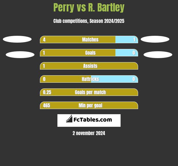 Perry vs R. Bartley h2h player stats