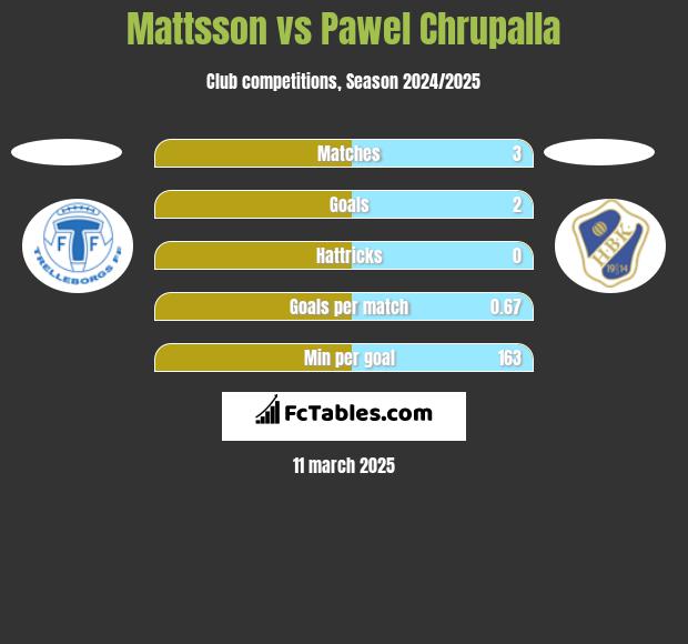 Mattsson vs Pawel Chrupalla h2h player stats