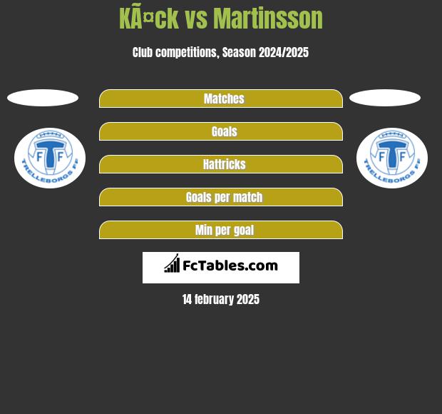 KÃ¤ck vs Martinsson h2h player stats