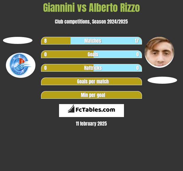 Giannini vs Alberto Rizzo h2h player stats