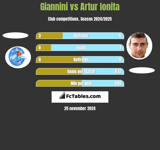 Giannini vs Artur Ionita h2h player stats