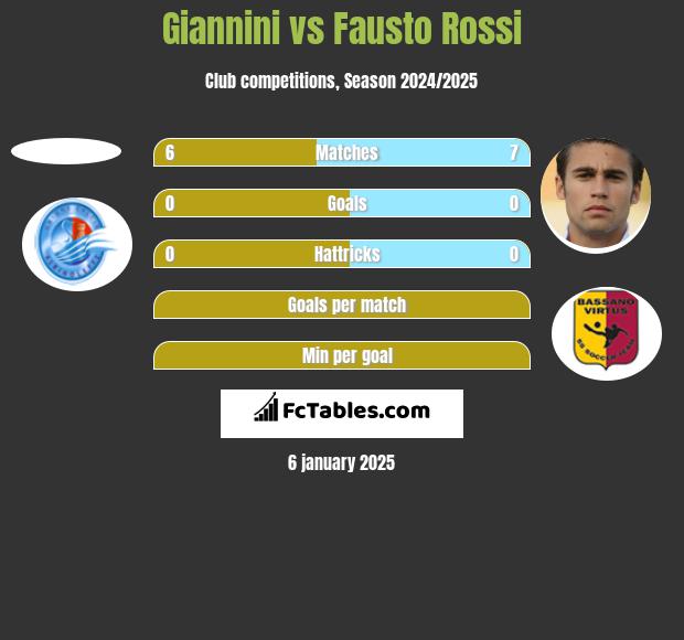 Giannini vs Fausto Rossi h2h player stats