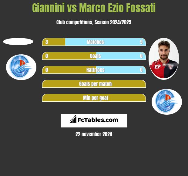 Giannini vs Marco Ezio Fossati h2h player stats