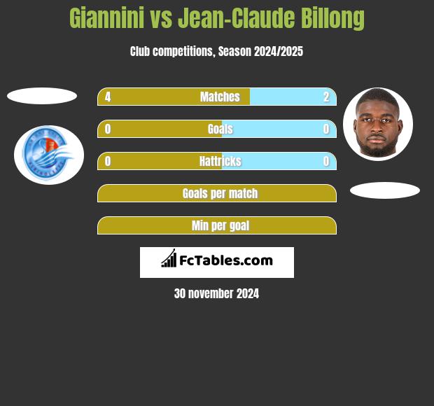 Giannini vs Jean-Claude Billong h2h player stats