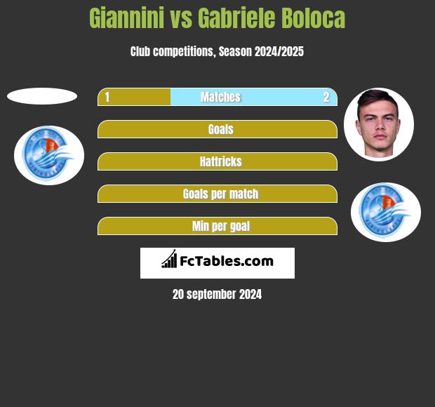 Giannini vs Gabriele Boloca h2h player stats