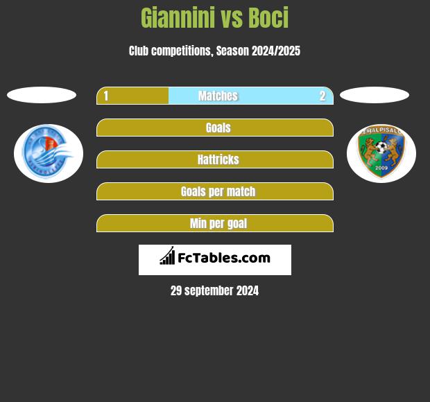 Giannini vs Boci h2h player stats